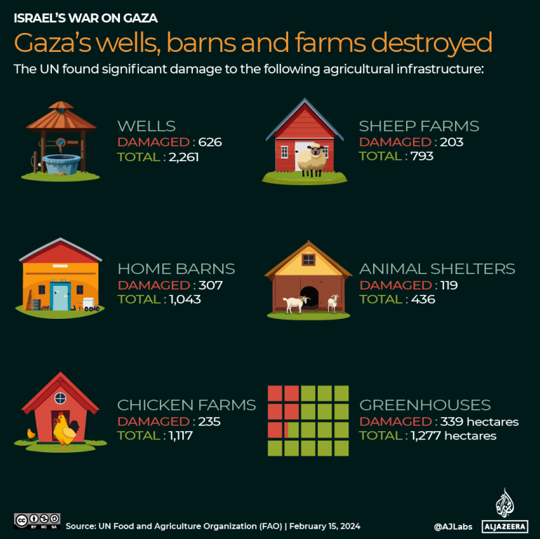 INTERACTIVE Gaza agriculture wells barns farms greenhouse 1719404736