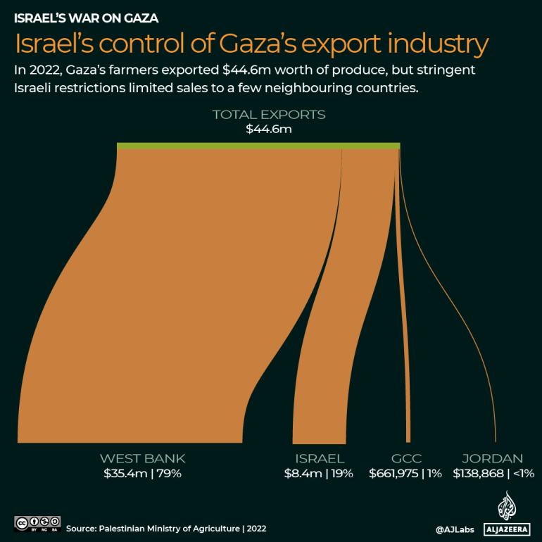 INTERACTIVE Israels control of gaza exports 1719404599