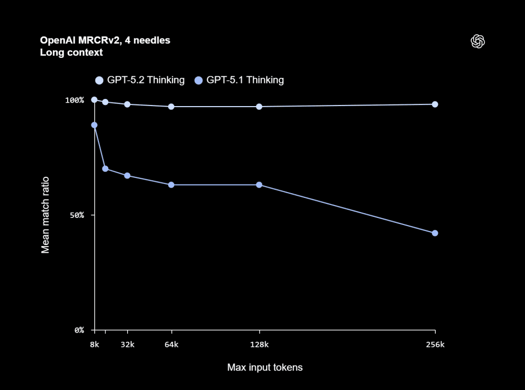 OpenAI MRCRv2 4 needles Long context