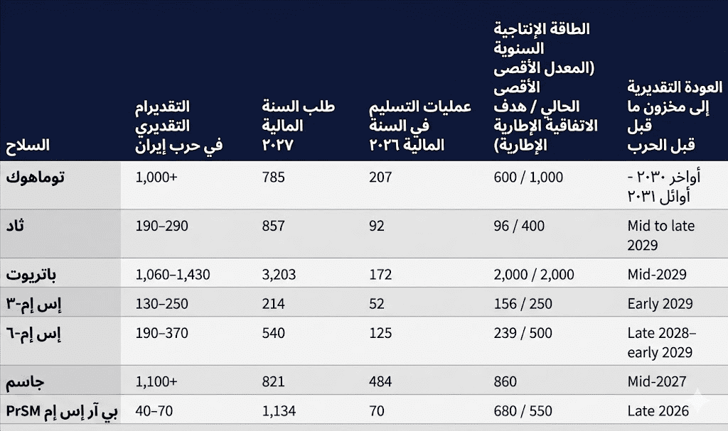 إعادة بناء مخزون الصواريخ الأمريكي: مشروع متعدد السنوات 2 image 50